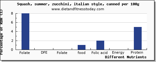 chart to show highest folate, dfe in folic acid in zucchini per 100g